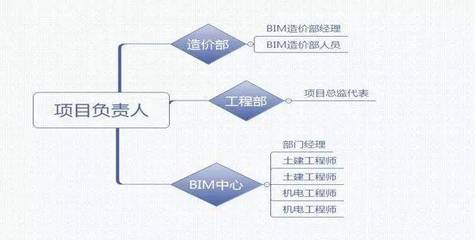 四川成化工程项目管理---广联达BIM5D咨询版交付